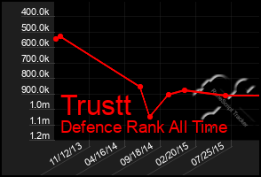 Total Graph of Trustt