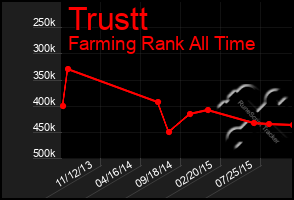 Total Graph of Trustt