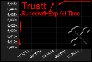 Total Graph of Trustt