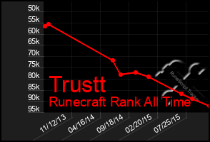 Total Graph of Trustt