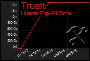 Total Graph of Trustt