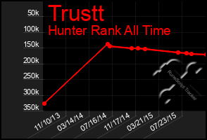 Total Graph of Trustt