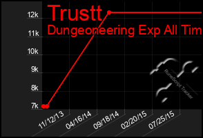 Total Graph of Trustt