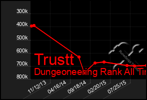 Total Graph of Trustt