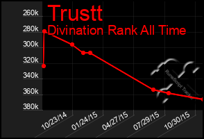 Total Graph of Trustt