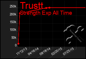 Total Graph of Trustt