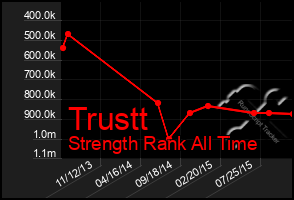 Total Graph of Trustt