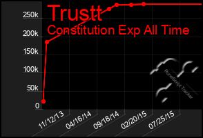 Total Graph of Trustt