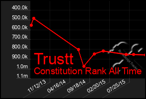 Total Graph of Trustt