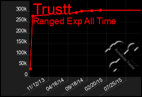 Total Graph of Trustt