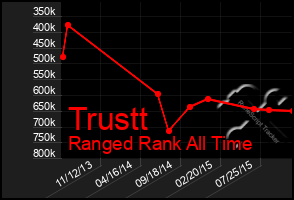 Total Graph of Trustt