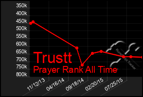 Total Graph of Trustt