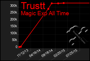 Total Graph of Trustt