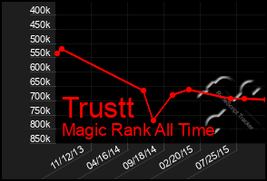 Total Graph of Trustt