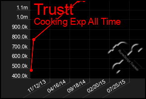 Total Graph of Trustt