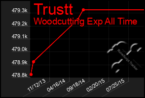 Total Graph of Trustt