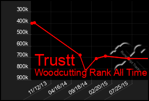 Total Graph of Trustt