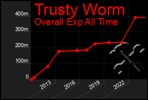 Total Graph of Trusty Worm