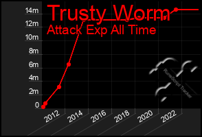 Total Graph of Trusty Worm