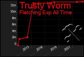 Total Graph of Trusty Worm