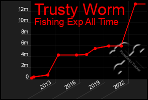 Total Graph of Trusty Worm