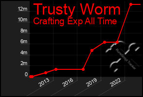 Total Graph of Trusty Worm