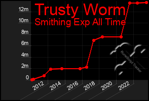 Total Graph of Trusty Worm