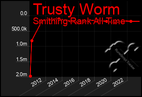 Total Graph of Trusty Worm