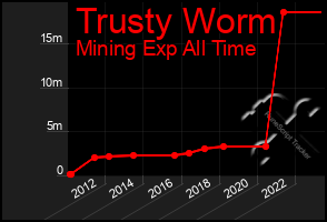 Total Graph of Trusty Worm