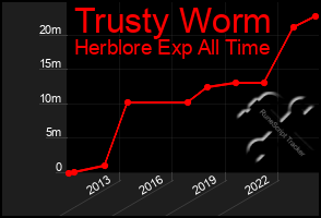 Total Graph of Trusty Worm