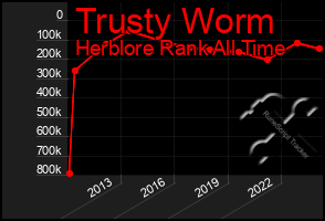 Total Graph of Trusty Worm