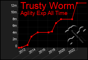 Total Graph of Trusty Worm