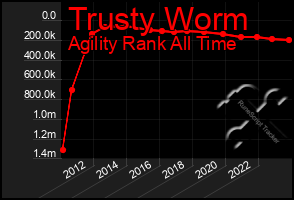 Total Graph of Trusty Worm