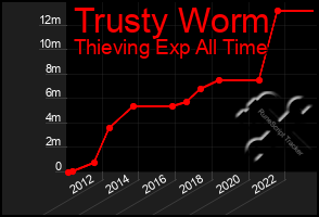 Total Graph of Trusty Worm