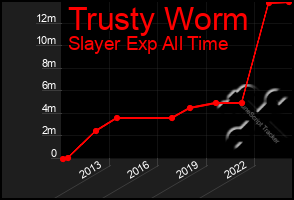 Total Graph of Trusty Worm