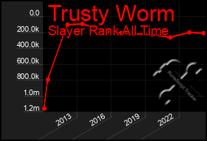 Total Graph of Trusty Worm