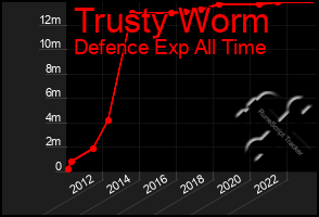 Total Graph of Trusty Worm