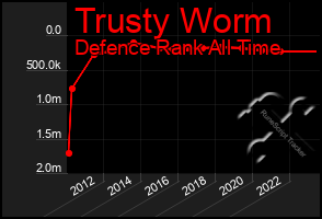 Total Graph of Trusty Worm