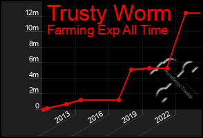 Total Graph of Trusty Worm