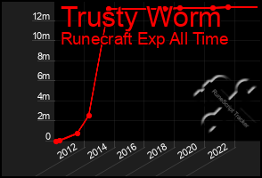 Total Graph of Trusty Worm