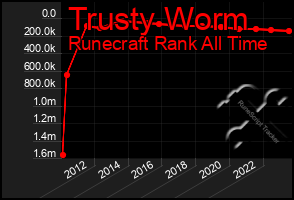 Total Graph of Trusty Worm