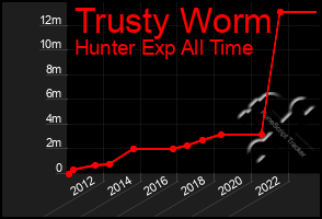 Total Graph of Trusty Worm