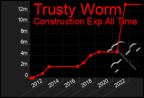 Total Graph of Trusty Worm