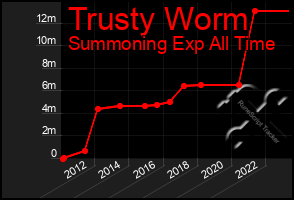 Total Graph of Trusty Worm