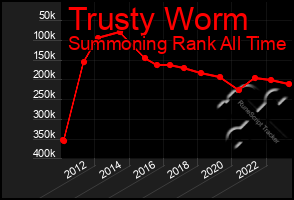 Total Graph of Trusty Worm