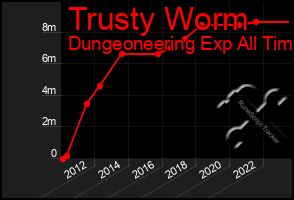 Total Graph of Trusty Worm