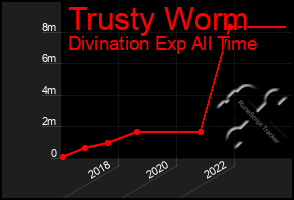 Total Graph of Trusty Worm