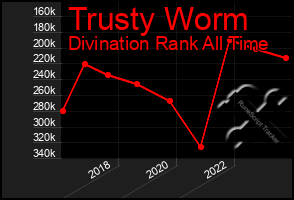 Total Graph of Trusty Worm