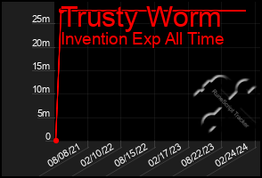 Total Graph of Trusty Worm