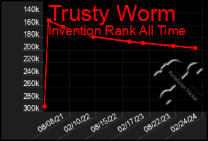 Total Graph of Trusty Worm